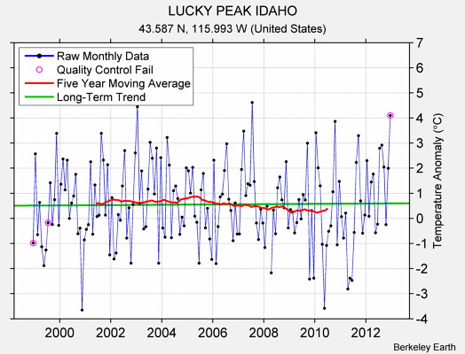 LUCKY PEAK IDAHO Raw Mean Temperature