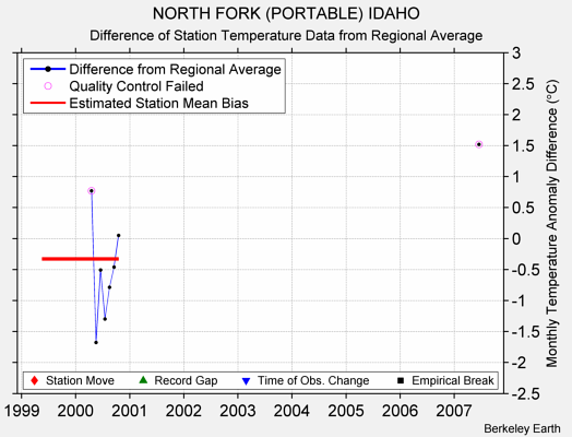 NORTH FORK (PORTABLE) IDAHO difference from regional expectation