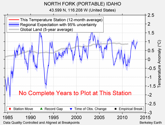 NORTH FORK (PORTABLE) IDAHO comparison to regional expectation