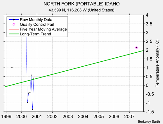 NORTH FORK (PORTABLE) IDAHO Raw Mean Temperature