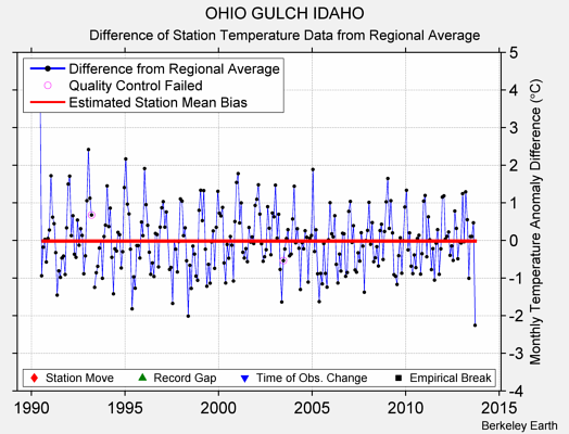 OHIO GULCH IDAHO difference from regional expectation