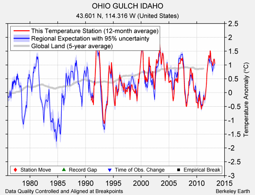 OHIO GULCH IDAHO comparison to regional expectation