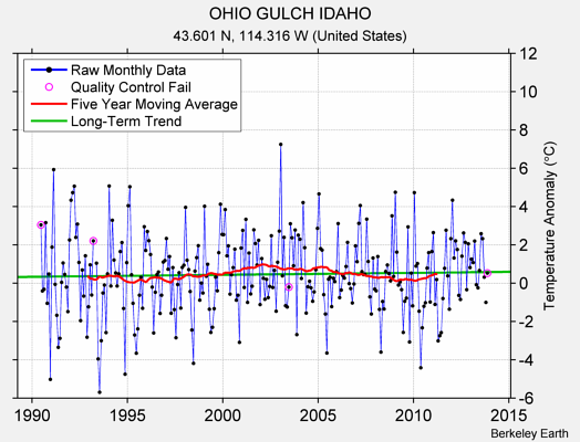 OHIO GULCH IDAHO Raw Mean Temperature