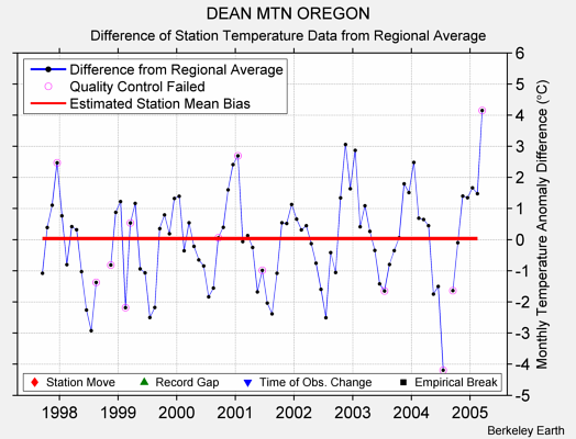 DEAN MTN OREGON difference from regional expectation