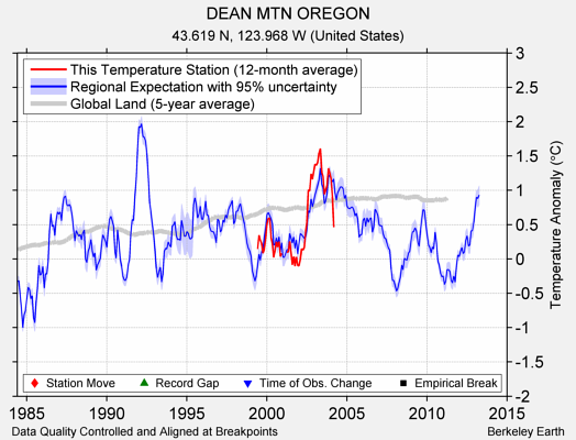 DEAN MTN OREGON comparison to regional expectation