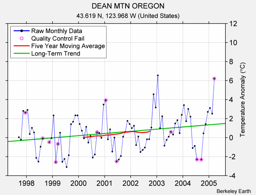 DEAN MTN OREGON Raw Mean Temperature