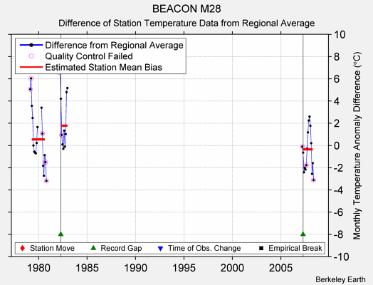 BEACON M28 difference from regional expectation