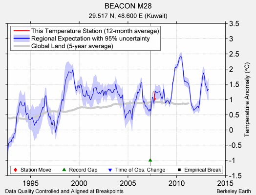 BEACON M28 comparison to regional expectation