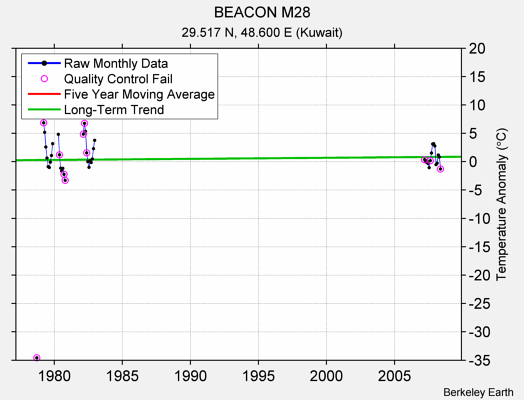 BEACON M28 Raw Mean Temperature