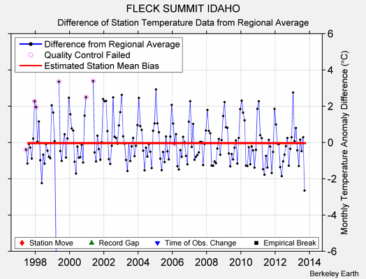 FLECK SUMMIT IDAHO difference from regional expectation