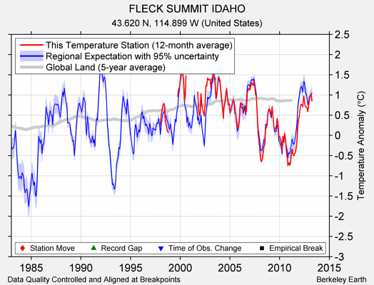 FLECK SUMMIT IDAHO comparison to regional expectation