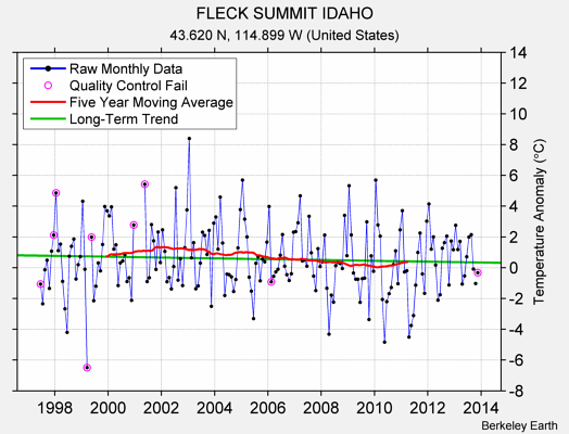 FLECK SUMMIT IDAHO Raw Mean Temperature