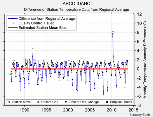 ARCO IDAHO difference from regional expectation