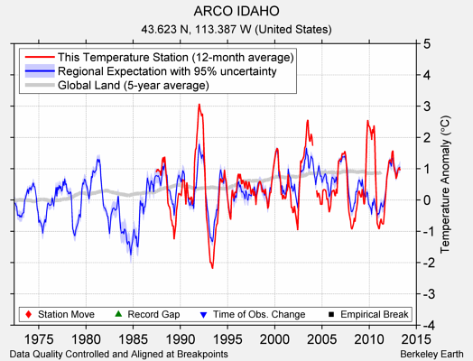 ARCO IDAHO comparison to regional expectation