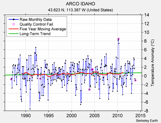 ARCO IDAHO Raw Mean Temperature