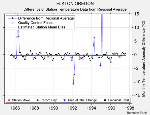 ELKTON OREGON difference from regional expectation