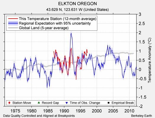 ELKTON OREGON comparison to regional expectation