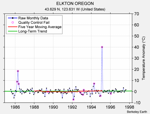 ELKTON OREGON Raw Mean Temperature