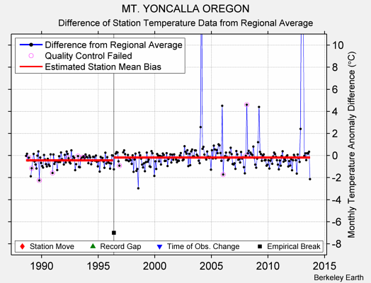 MT. YONCALLA OREGON difference from regional expectation