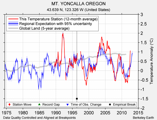 MT. YONCALLA OREGON comparison to regional expectation