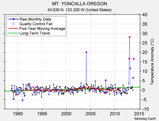 MT. YONCALLA OREGON Raw Mean Temperature