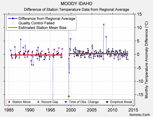 MOODY IDAHO difference from regional expectation