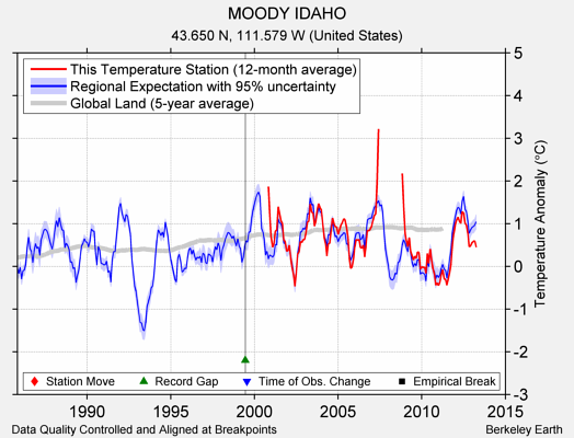 MOODY IDAHO comparison to regional expectation