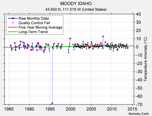 MOODY IDAHO Raw Mean Temperature