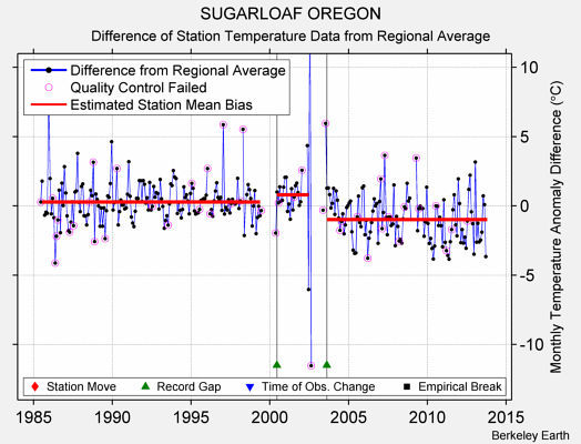 SUGARLOAF OREGON difference from regional expectation