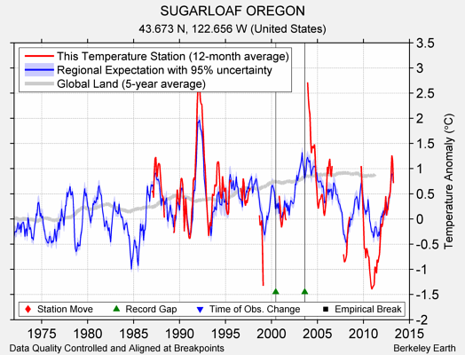 SUGARLOAF OREGON comparison to regional expectation