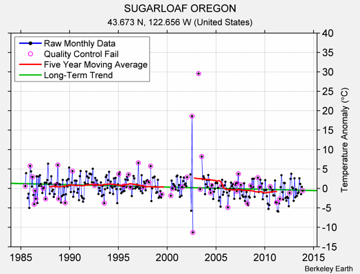 SUGARLOAF OREGON Raw Mean Temperature