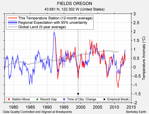 FIELDS OREGON comparison to regional expectation