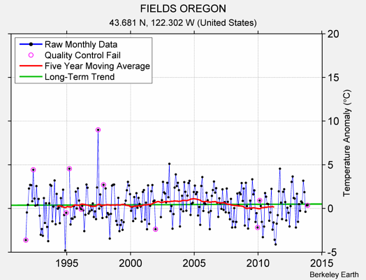 FIELDS OREGON Raw Mean Temperature