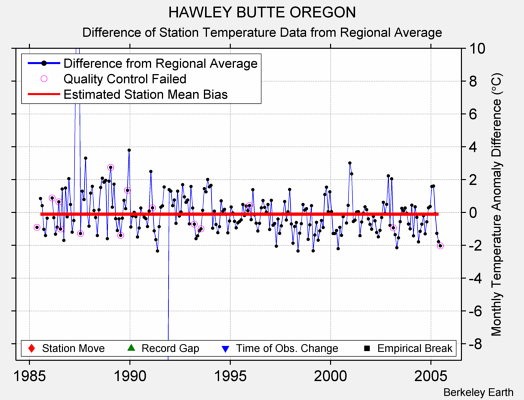 HAWLEY BUTTE OREGON difference from regional expectation