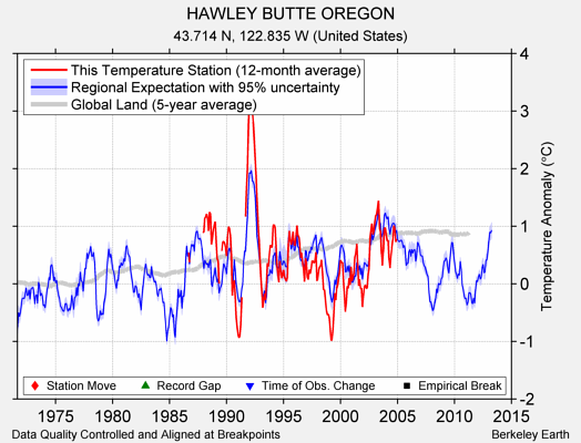 HAWLEY BUTTE OREGON comparison to regional expectation