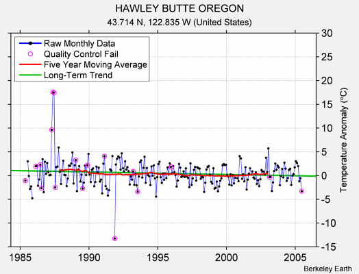 HAWLEY BUTTE OREGON Raw Mean Temperature