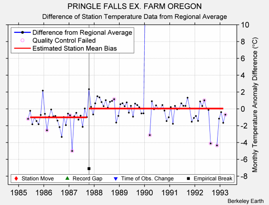 PRINGLE FALLS EX. FARM OREGON difference from regional expectation