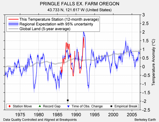 PRINGLE FALLS EX. FARM OREGON comparison to regional expectation