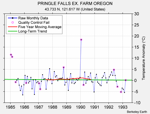 PRINGLE FALLS EX. FARM OREGON Raw Mean Temperature