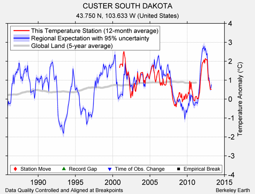 CUSTER SOUTH DAKOTA comparison to regional expectation