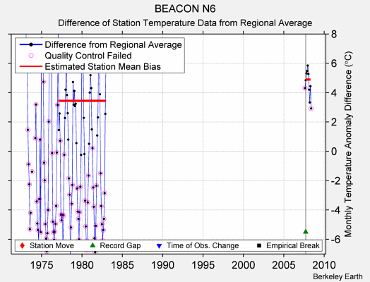 BEACON N6 difference from regional expectation