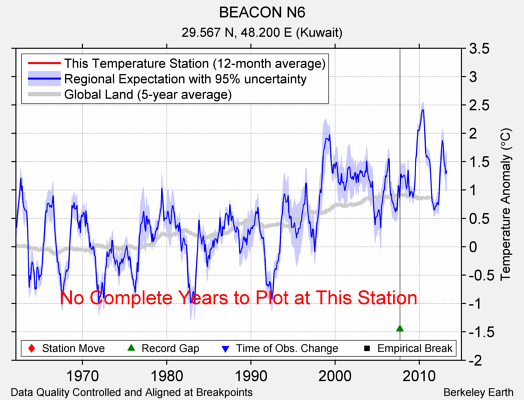 BEACON N6 comparison to regional expectation