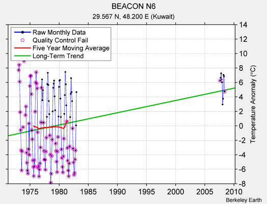 BEACON N6 Raw Mean Temperature