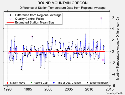 ROUND MOUNTAIN OREGON difference from regional expectation