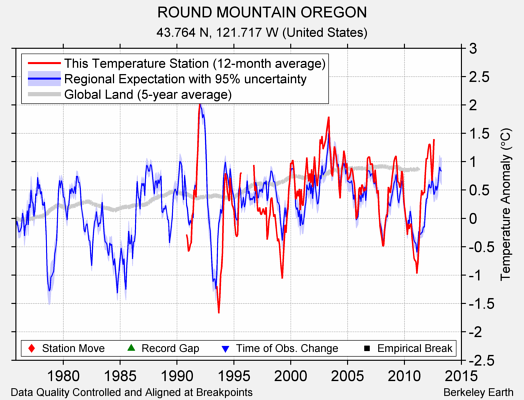 ROUND MOUNTAIN OREGON comparison to regional expectation