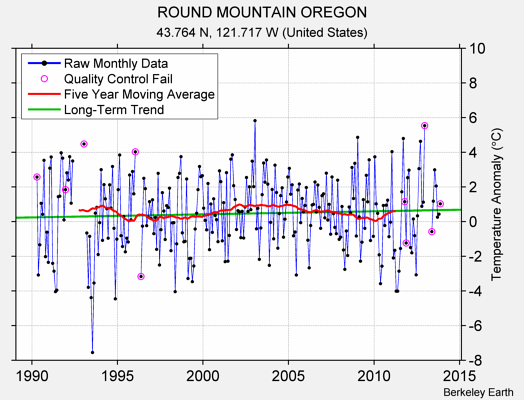 ROUND MOUNTAIN OREGON Raw Mean Temperature