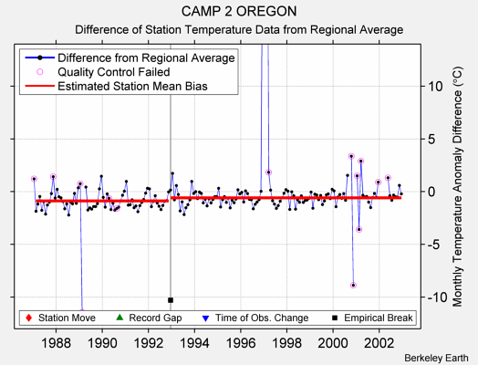 CAMP 2 OREGON difference from regional expectation