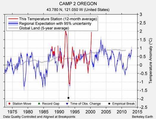 CAMP 2 OREGON comparison to regional expectation