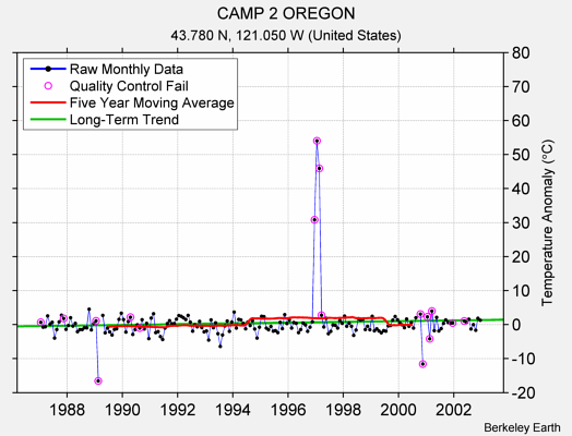 CAMP 2 OREGON Raw Mean Temperature