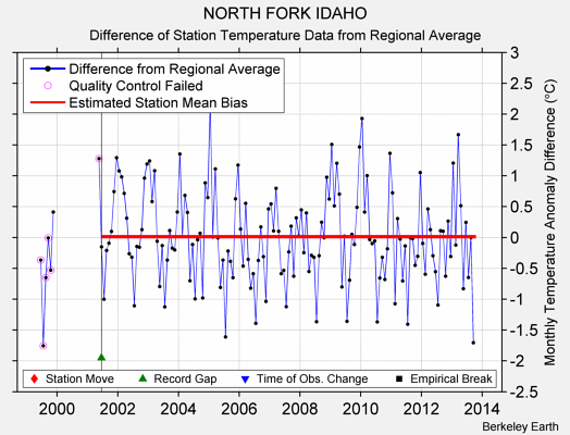 NORTH FORK IDAHO difference from regional expectation